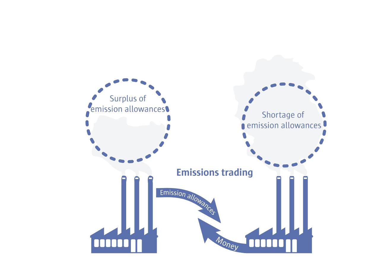 Emissions Trading Market