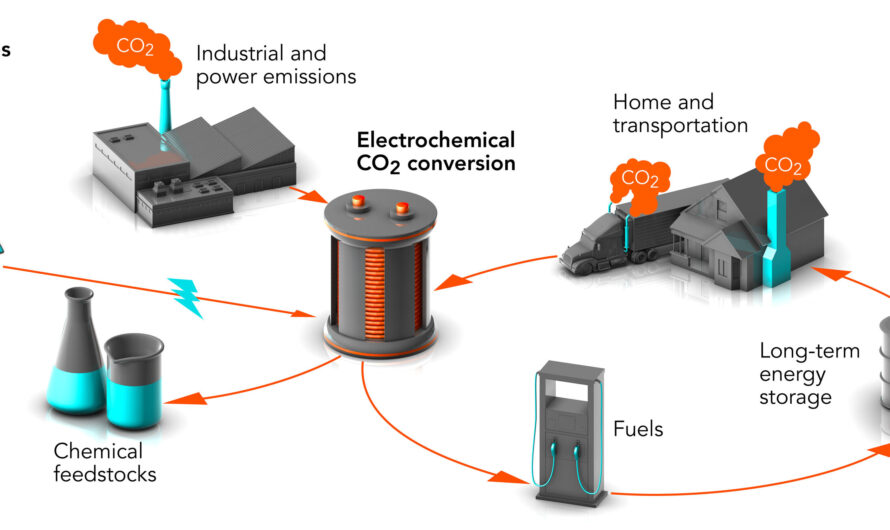 Engineers Develop a Highly Efficient Process to Convert Carbon Dioxide into Fuel
