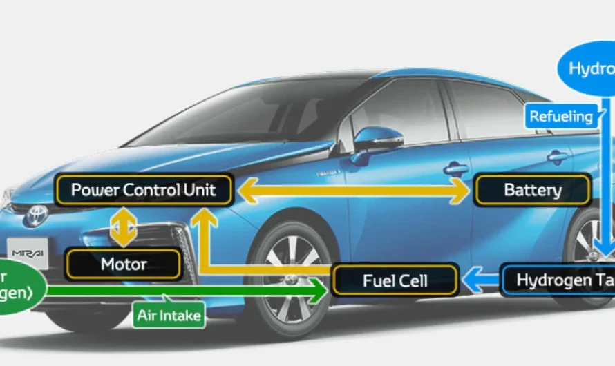 Improved battery technology anticipated to open up new avenue for Hydrogen Fuel Cell Vehicle market